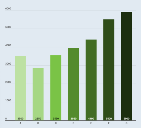 Where Are The Most ‘Uninhabitable’ EPC Rating Homes In England?