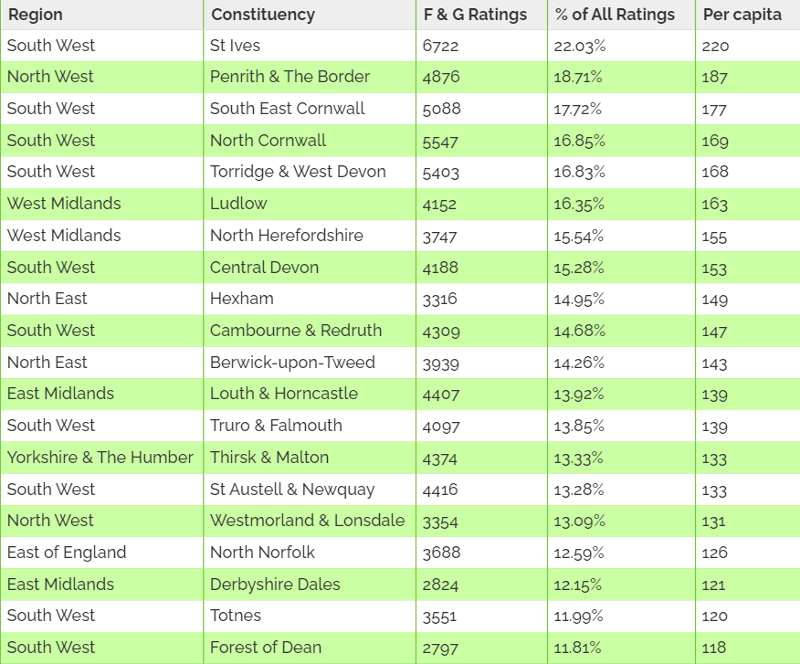 Where Are The Most ‘Uninhabitable’ EPC Rating Homes In England?