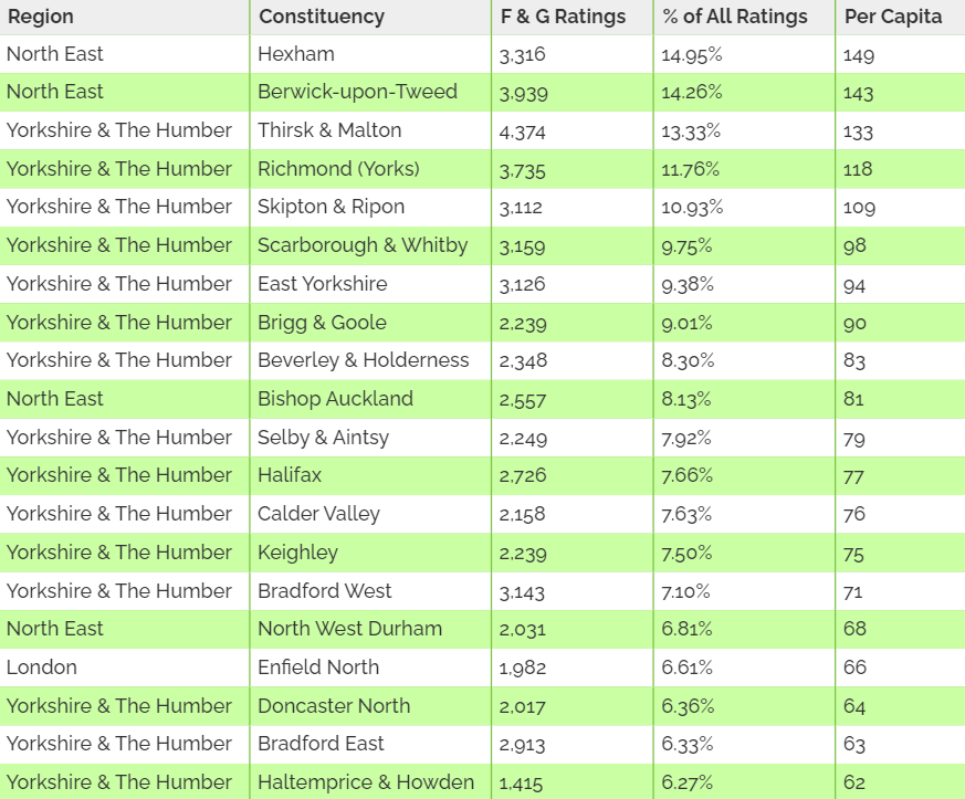 Where Are The Most ‘Uninhabitable’ EPC Rating Homes In England?