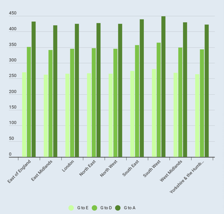 Where Are The Most ‘Uninhabitable’ EPC Rating Homes In England?