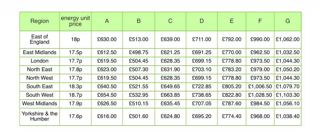 Where Are The Most ‘Uninhabitable’ EPC Rating Homes In England?