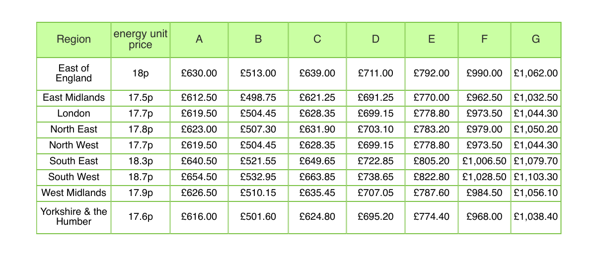 Where Are The Most Uninhabitable EPC Rating Homes In England   Average Energy Bills 